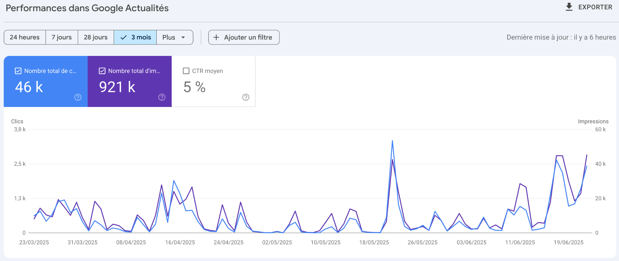 Performance Google Actualités