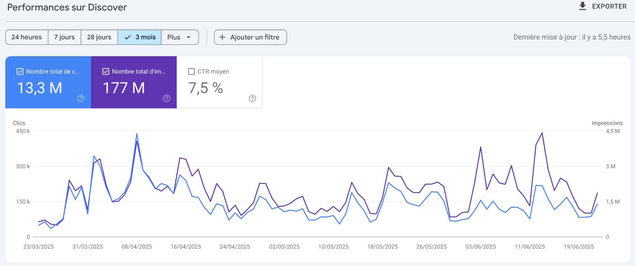 Performance Google Discover
