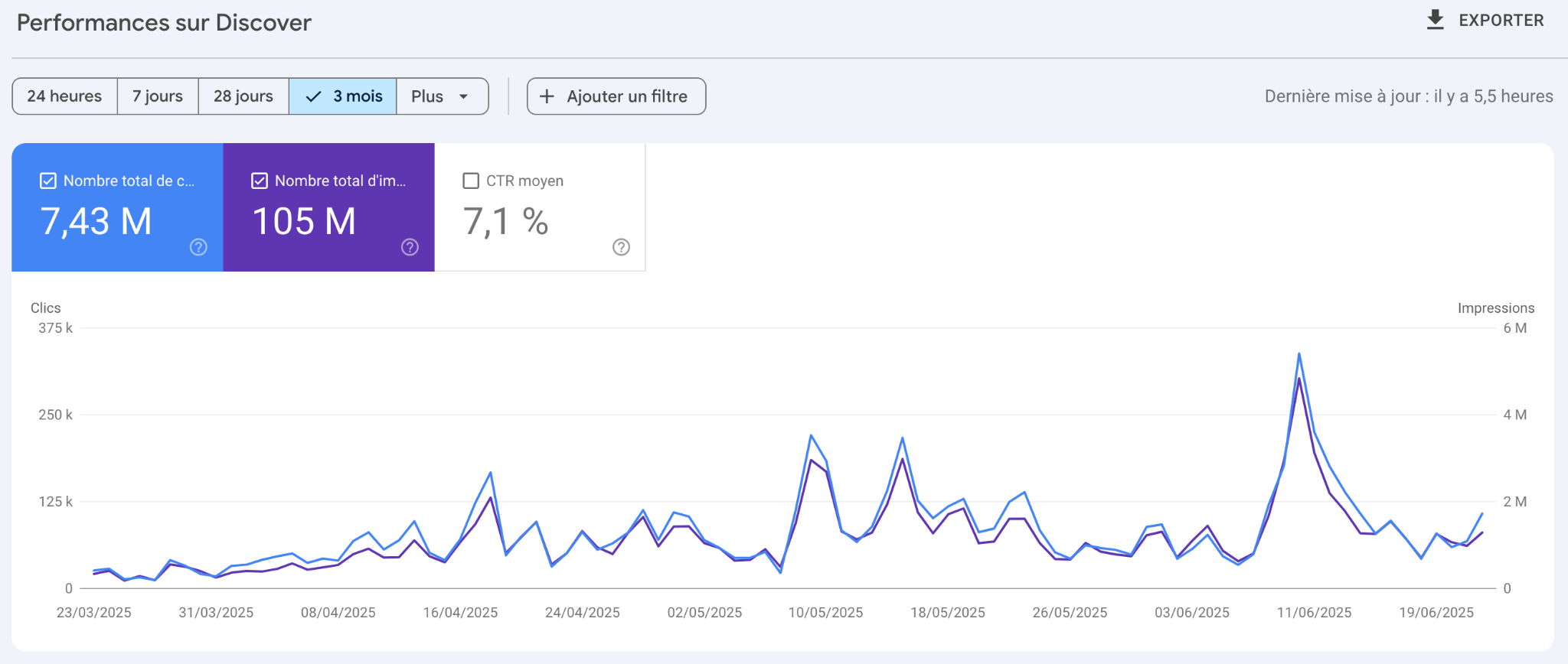 Performance Google Discover